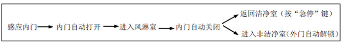風(fēng)淋室控制系統操作.jpg